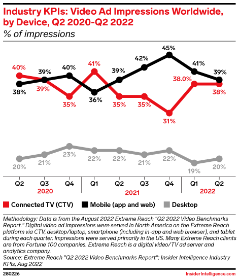 Industry KPIs: Video Ad Impressions Worldwide, by Device, Q2 2020-Q2 2022 (% of impressions)