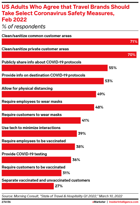 US Adults Who Agree that Travel Brands Should Take Select Coronavirus Safety Measures, Feb 2022 (% of respondents)