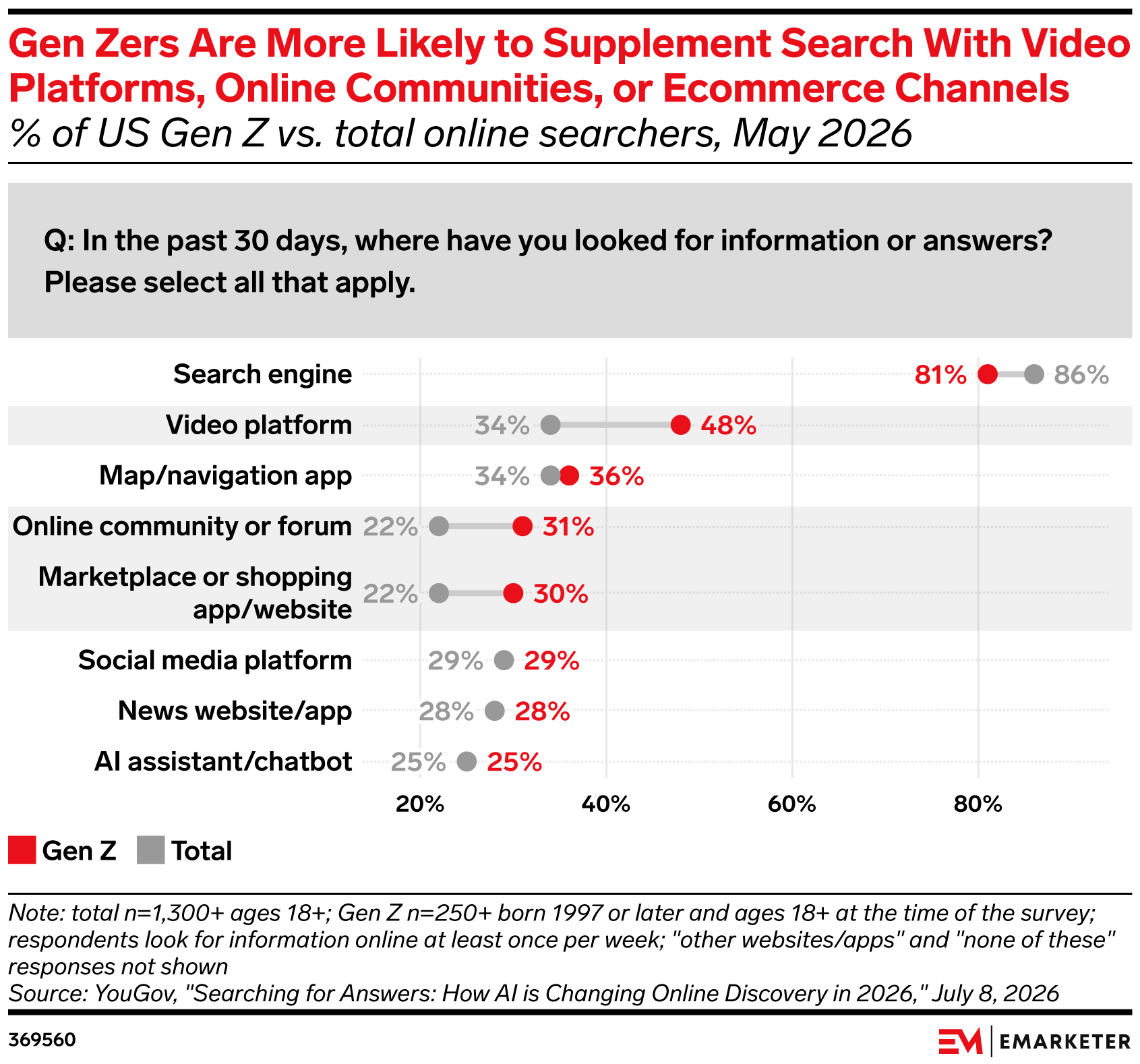Gen Zers Are More Likely to Supplement Search With  Video Platforms, Online Communities, or Ecommerce Channels