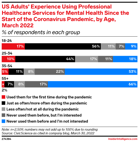 US Adults' Experience Using Professional Healthcare Services for Mental Health Since the Start of the Coronavirus Pandemic, by Age, March 2022 (% of respondents in each group)