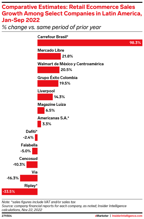 Comparative Estimates: Retail Ecommerce Sales Growth Among Select Companies in Latin America, Jan-Sep 2022 (% change vs. same period of prior year)