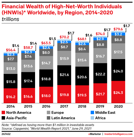 Financial Wealth of High-Net-Worth Individuals (HNWIs)* Worldwide, by Region, 2014-2020 (trillions)