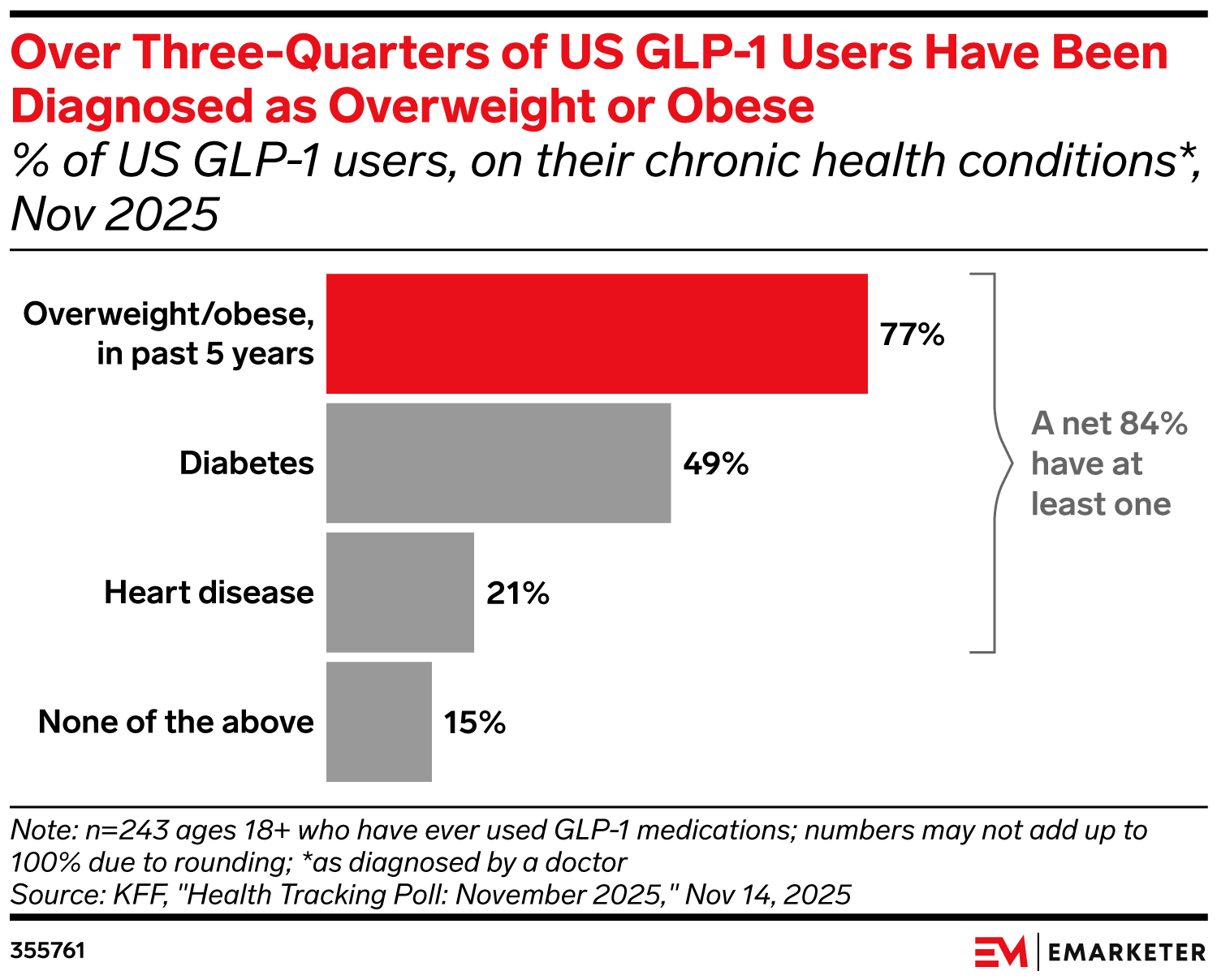 how many people in the us are on glp 1 GLP-1 use is surging among US adults