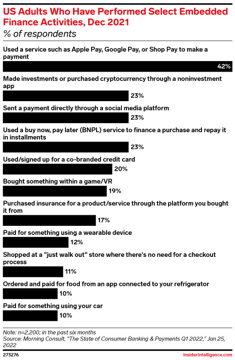 US Adults Who Have Performed Select Embedded Finance Activities, Dec 2021 (% of respondents)