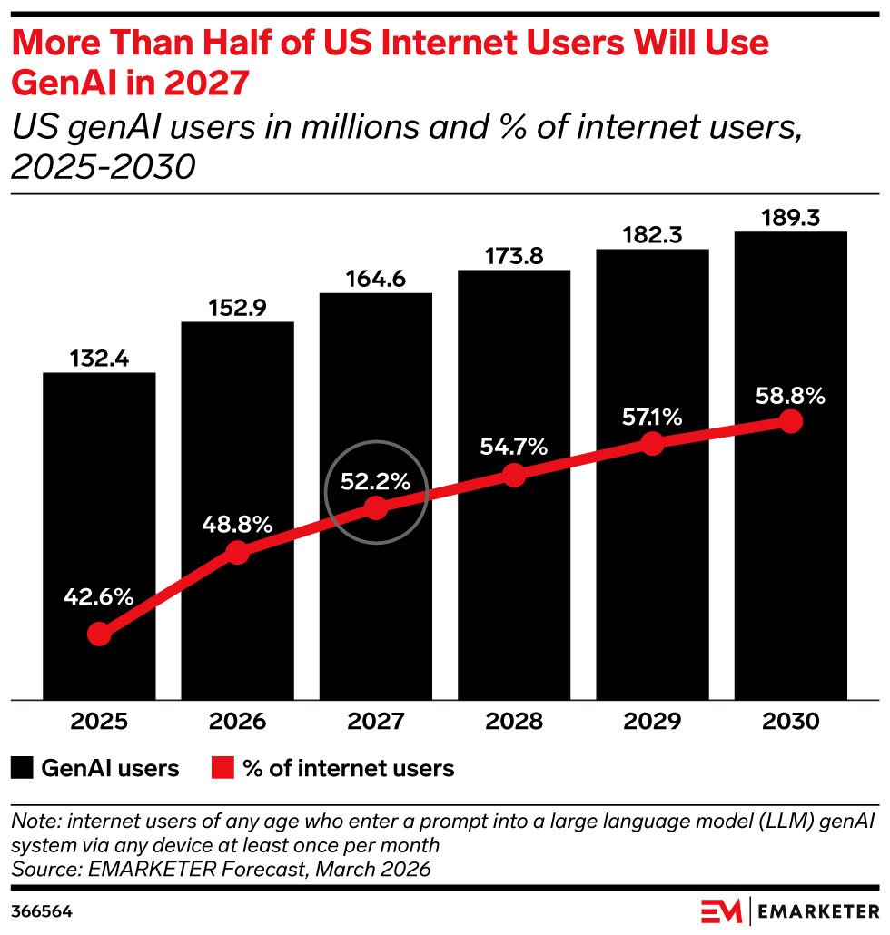 More Than Half of US Internet Users Will Use GenAI in 2027, (US genAI users in millions and % of internet users, 2025-2030)