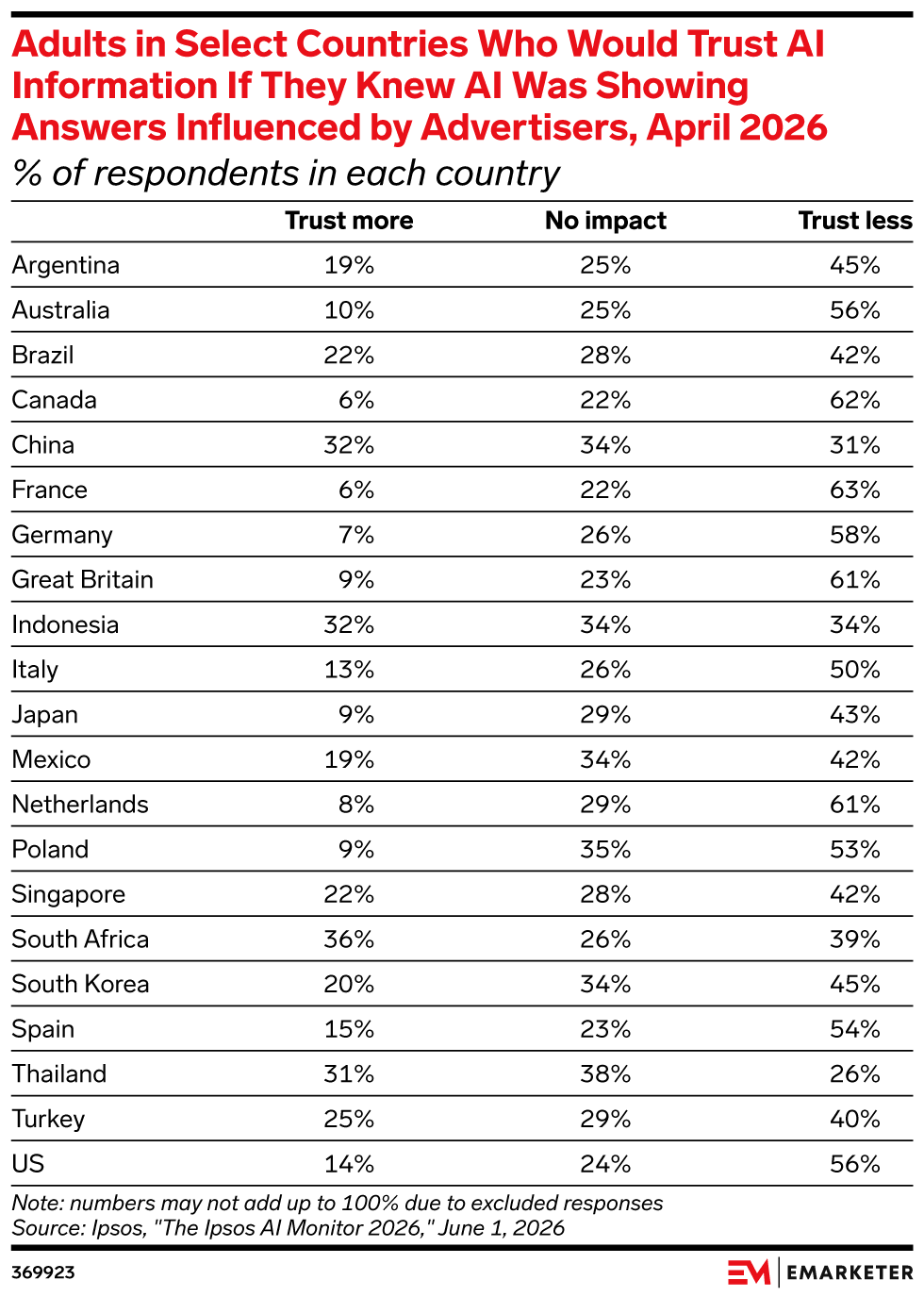 Adults in Select Countries Who Would Trust AI Information If They Knew AI Was Showing Answers Influenced by Advertisers, April 2026, (% of respondents in each country)