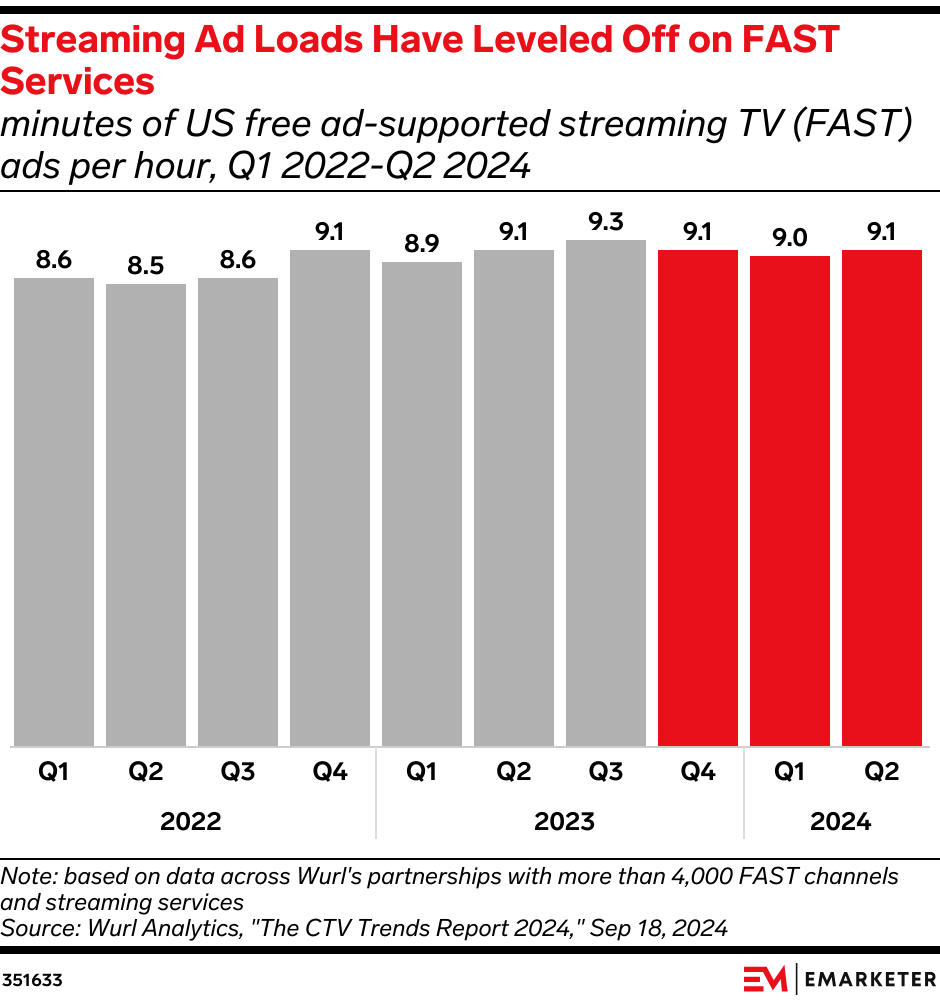 Increased CTV ad inventory is resulting in decreased fill rates