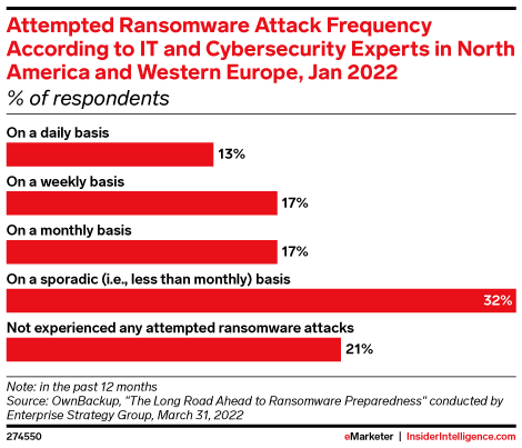 Attempted Ransomware Attack Frequency According to IT and Cybersecurity Experts in North America and Western Europe, Jan 2022 (% of respondents)