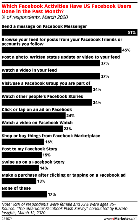 Which Facebook Activities Have US Facebook Users Done in the Past Month? (% of respondents, March 2020)