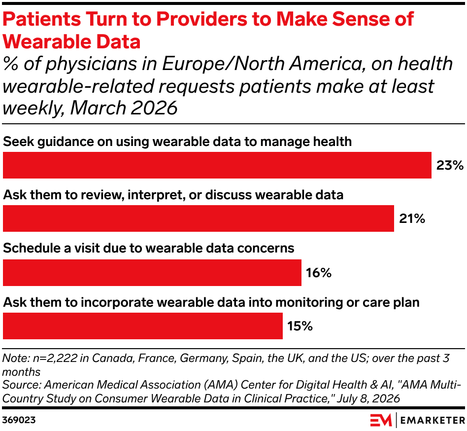 Patients Turn to Providers to Make Sense of Wearable Data