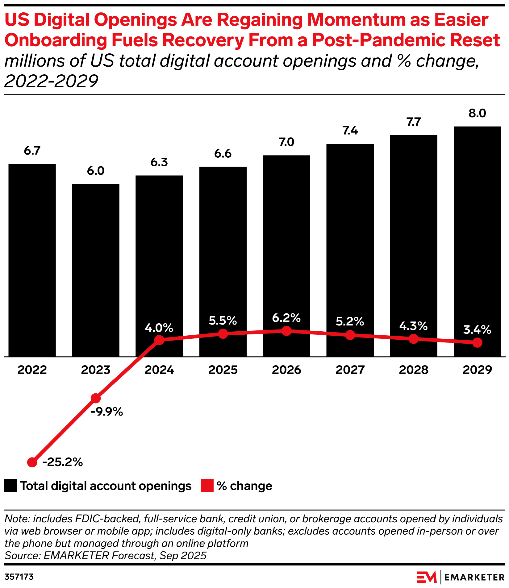 US Digital Openings Are Regaining Momentum as Easier Onboarding Fuels Recovery From a Post-Pandemic Reset