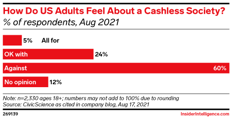 How Do US Adults Feel About a Cashless Society? (% of respondents, Aug 2021)