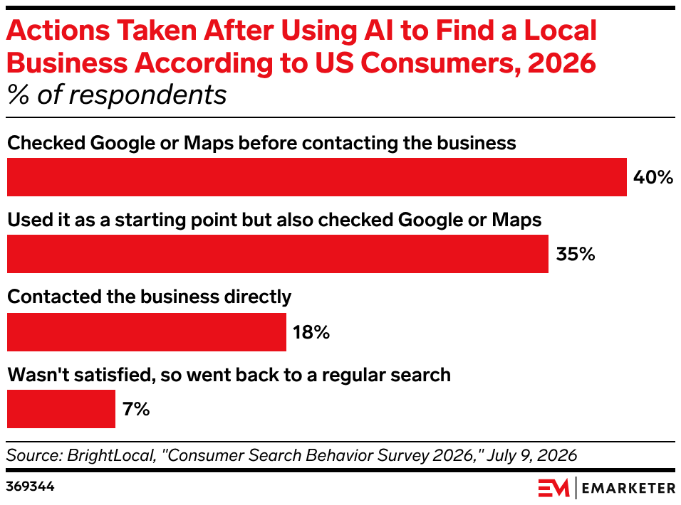 Actions Taken After Using AI to Find a Local Business According to US Consumers, 2026