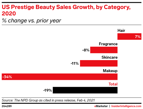 US Prestige Beauty Sales Growth, by Category, 2020 (% change vs. prior year)