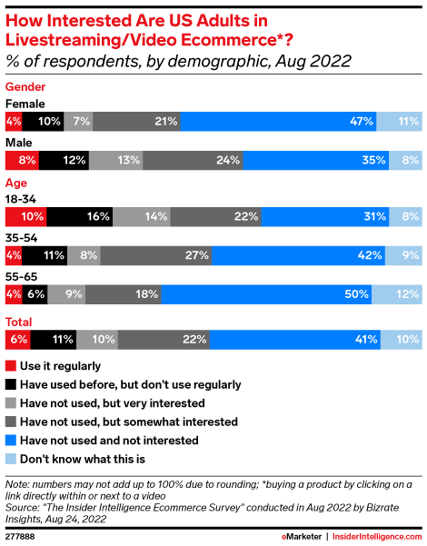 How Interested Are US Adults in Livestreaming/Video Ecommerce*? (% of respondents, by demographic, Aug 2022)