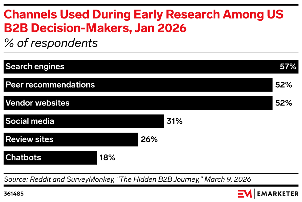 Channels Used During Early Research Among US B2B Decision-Makers, Jan 2026, (% of respondents)