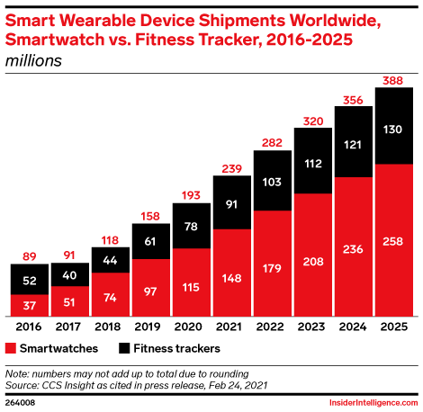 Smart Wearable Device Shipments Worldwide, Smartwatch vs. Fitness Tracker, 2016-2025 (millions)