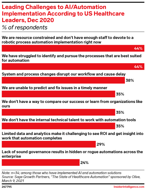 Leading Challenges to AI/Automation Implementation According to US Healthcare Leaders, Dec 2020 (% of respondents)