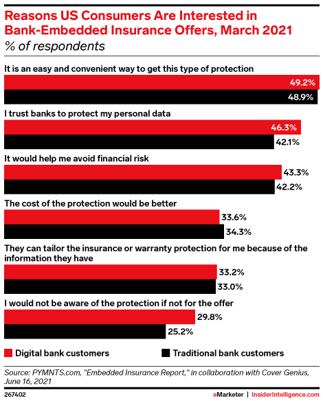 Reasons US Consumers Are Interested in Bank-Embedded Insurance Offers, March 2021 (% of respondents)