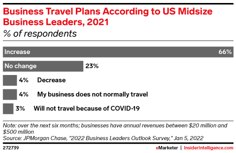 Business Travel Plans According to US Midsize Business Leaders, 2021 (% of respondents)