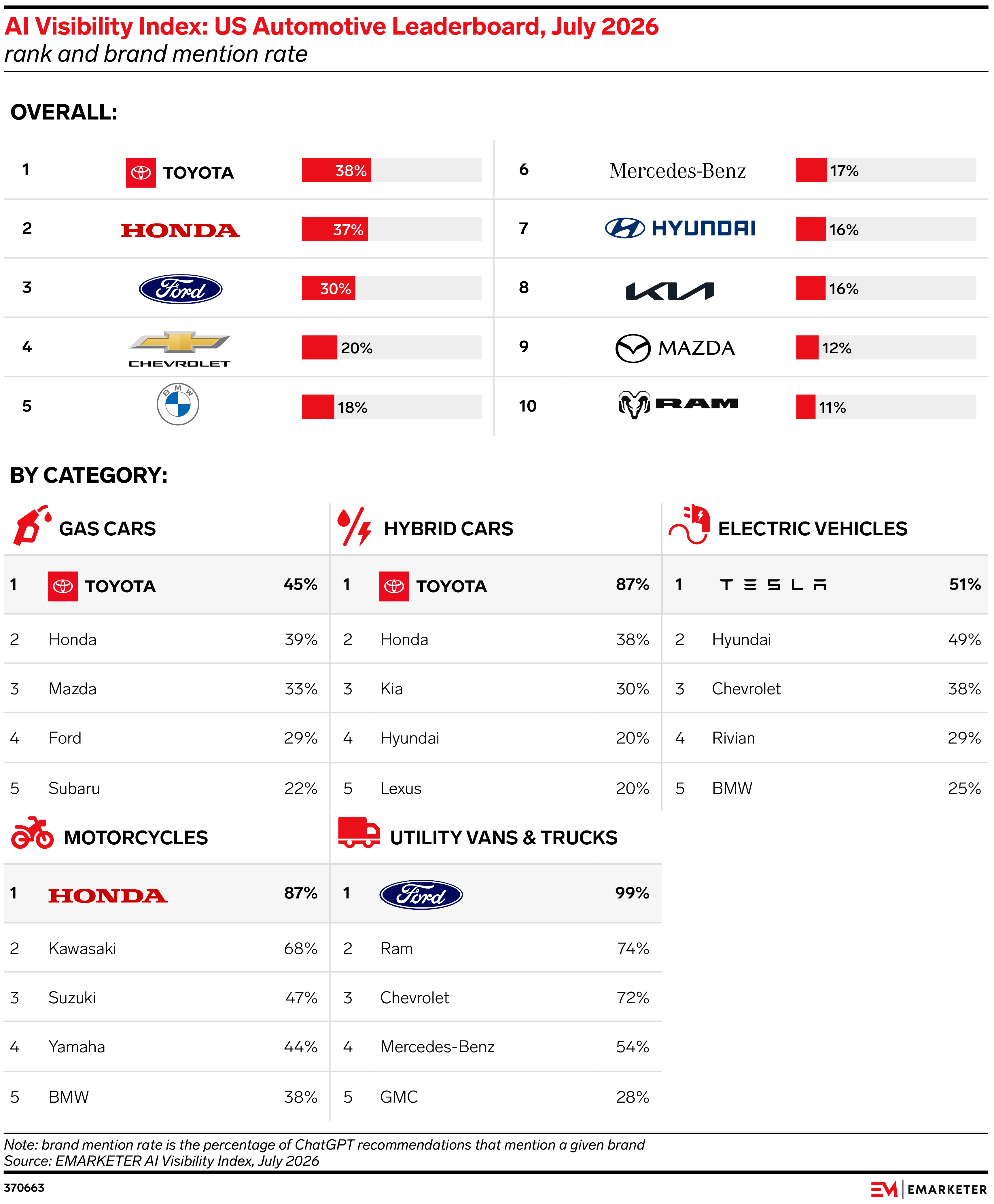 AI Visibility Index: US Automotive Leaderboard, July 2026