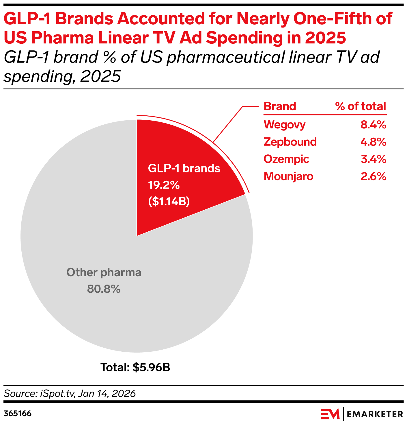 GLP-1 Brands Accounted for Nearly One-Fifth of US Pharma Linear TV Ad Spending in 2025