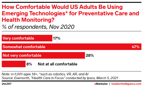 How Comfortable Would US Adults Be Using Emerging Technologies* for Preventative Care and Health Monitoring? (% of respondents, Nov 2020)