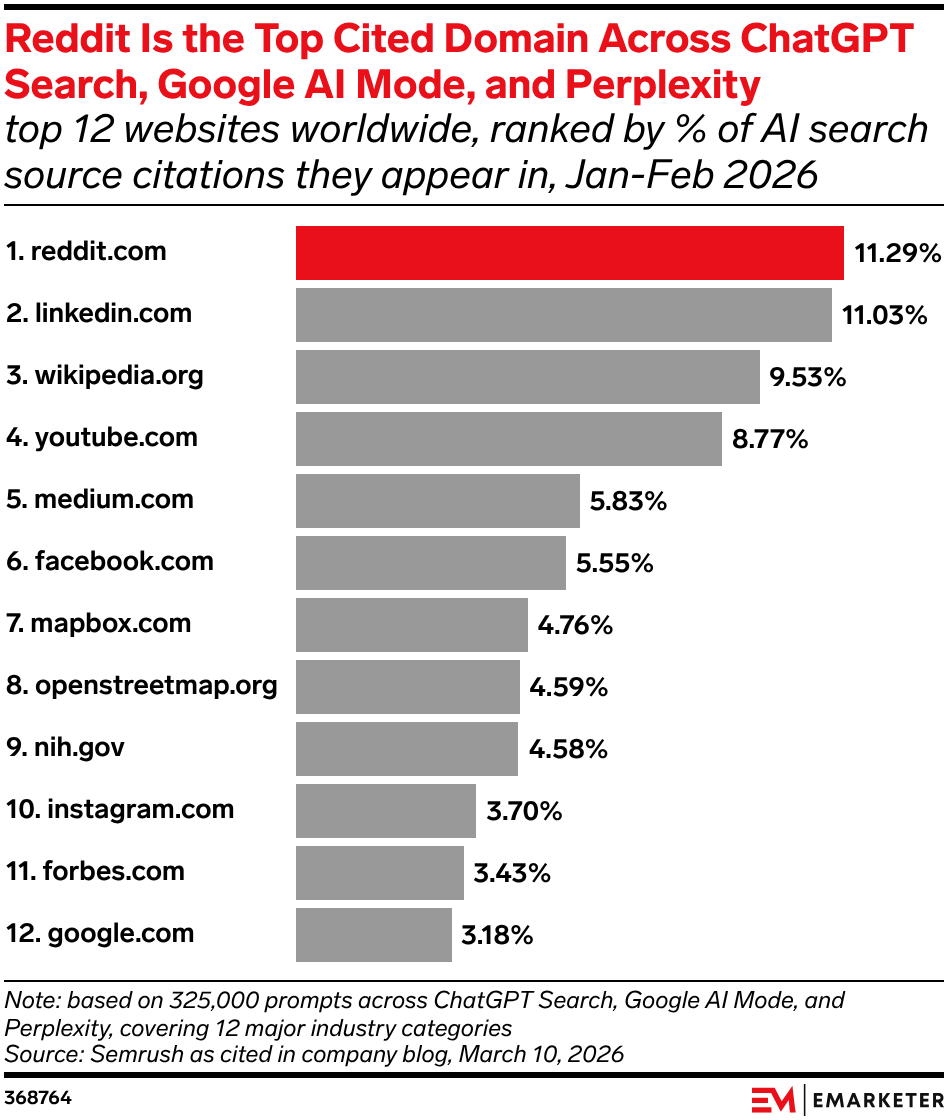 Reddit Is the Top Cited Domain Across ChatGPT Search, Google AI Mode, and Perplexity