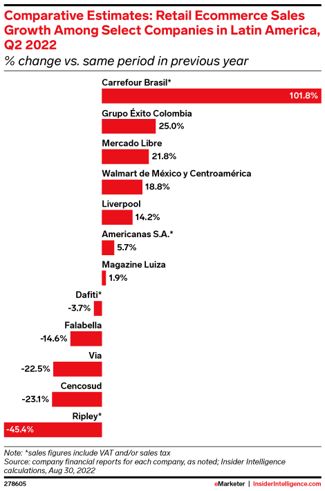 MercadoLibre: Regional Expansion, Future Projections