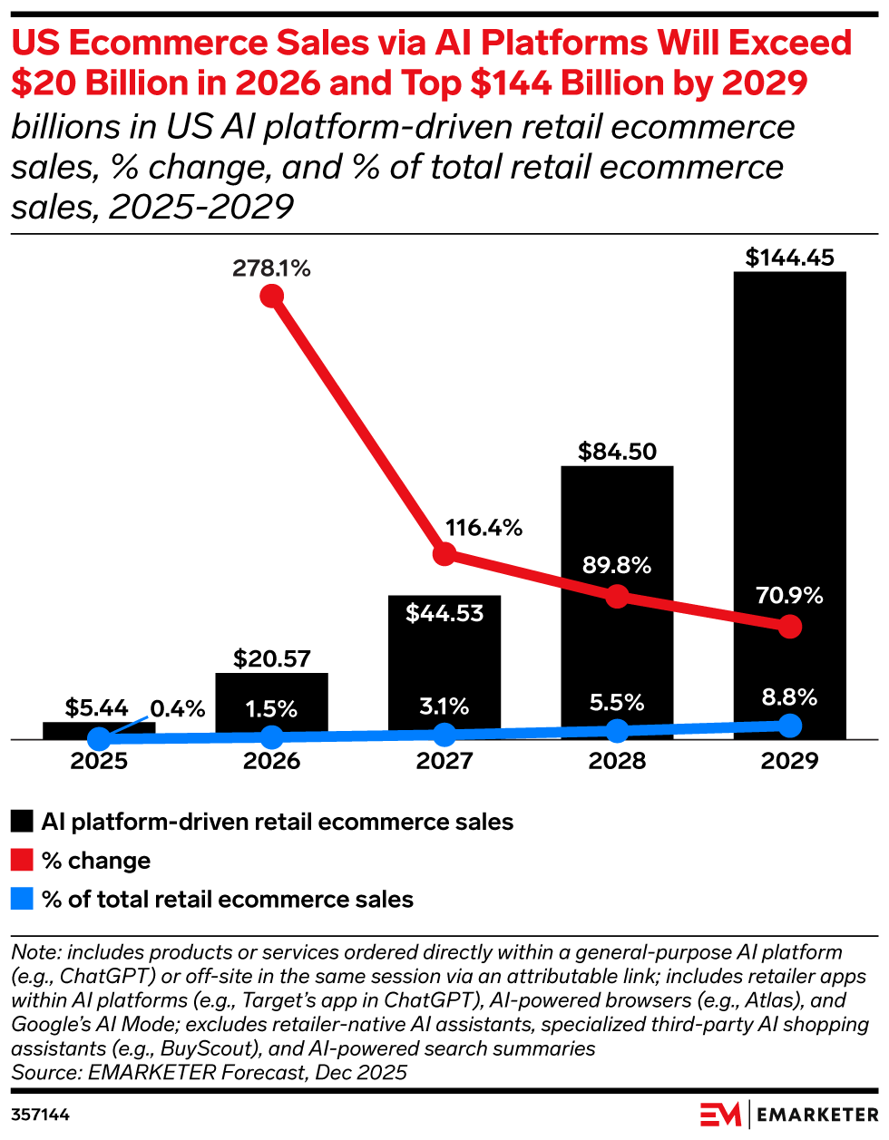 US Ecommerce Sales via AI Platforms Will Exceed $20 Billion in 2026 and Top $144 Billion by 2029, (billions in US AI platform-driven retail ecommerce sales, % change, and % of total retail ecommerce sales, 2025-2029)