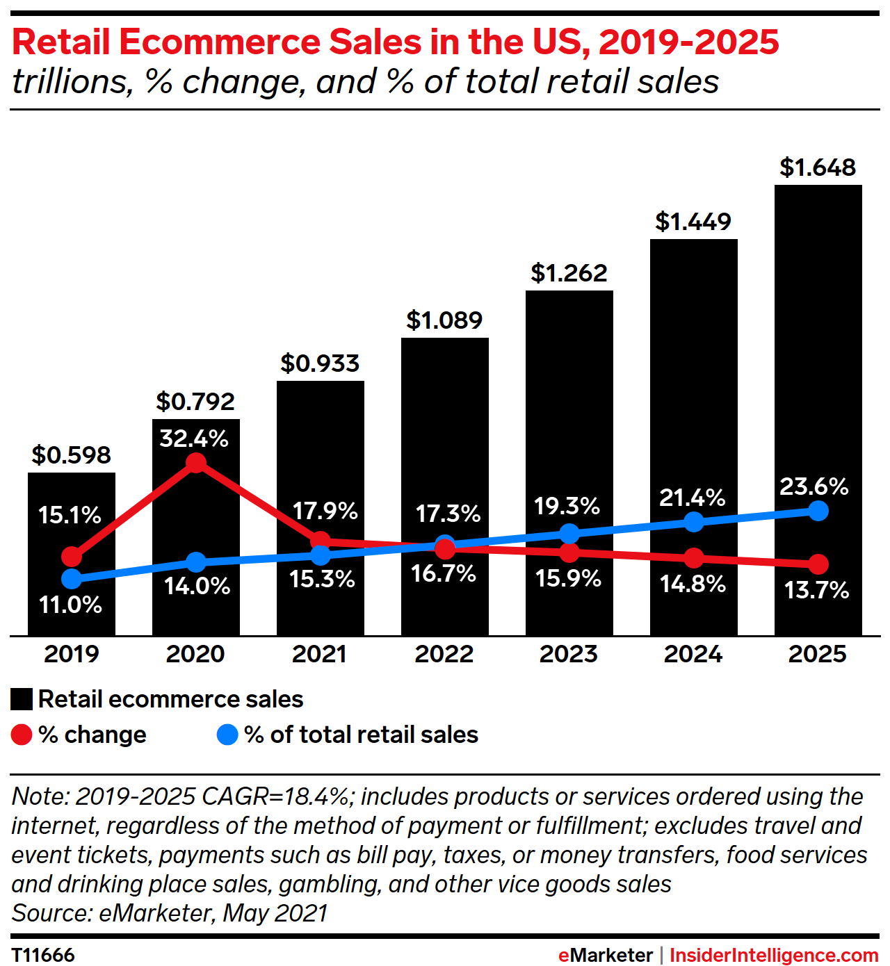 Retail Ecommerce Sales in the US, 2019-2025 (billions, % change, and % of total retail sales)