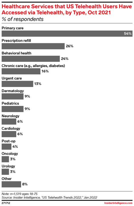 Healthcare Services that US Telehealth Users Have Accessed via Telehealth, by Type, Oct 2021 (% of respondents)