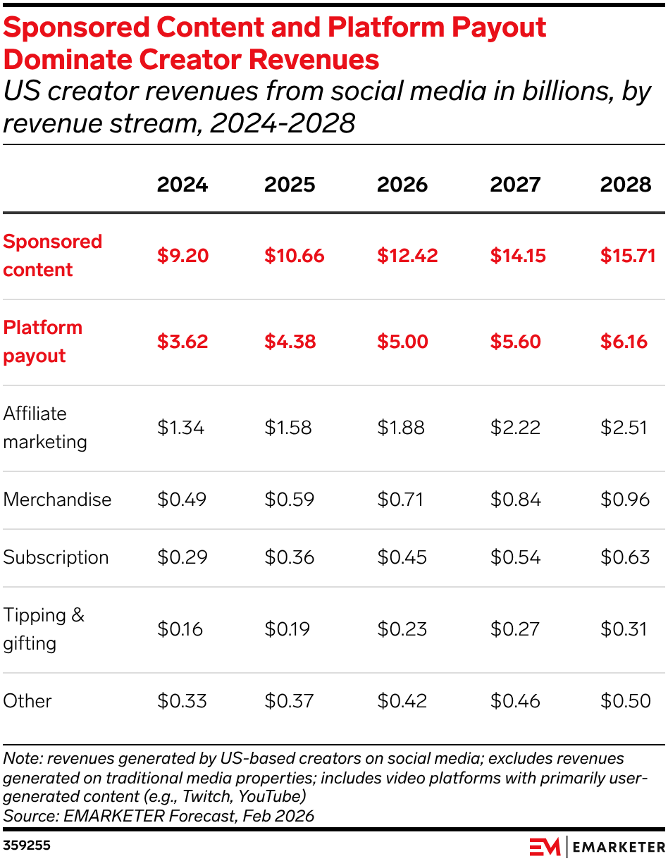 Sponsored Content and Platform Payout Dominate Creator Revenues