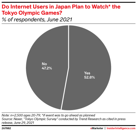 Do Internet Users in Japan Plan to Watch* the Tokyo Olympic Games? (% of respondents, June 2021)