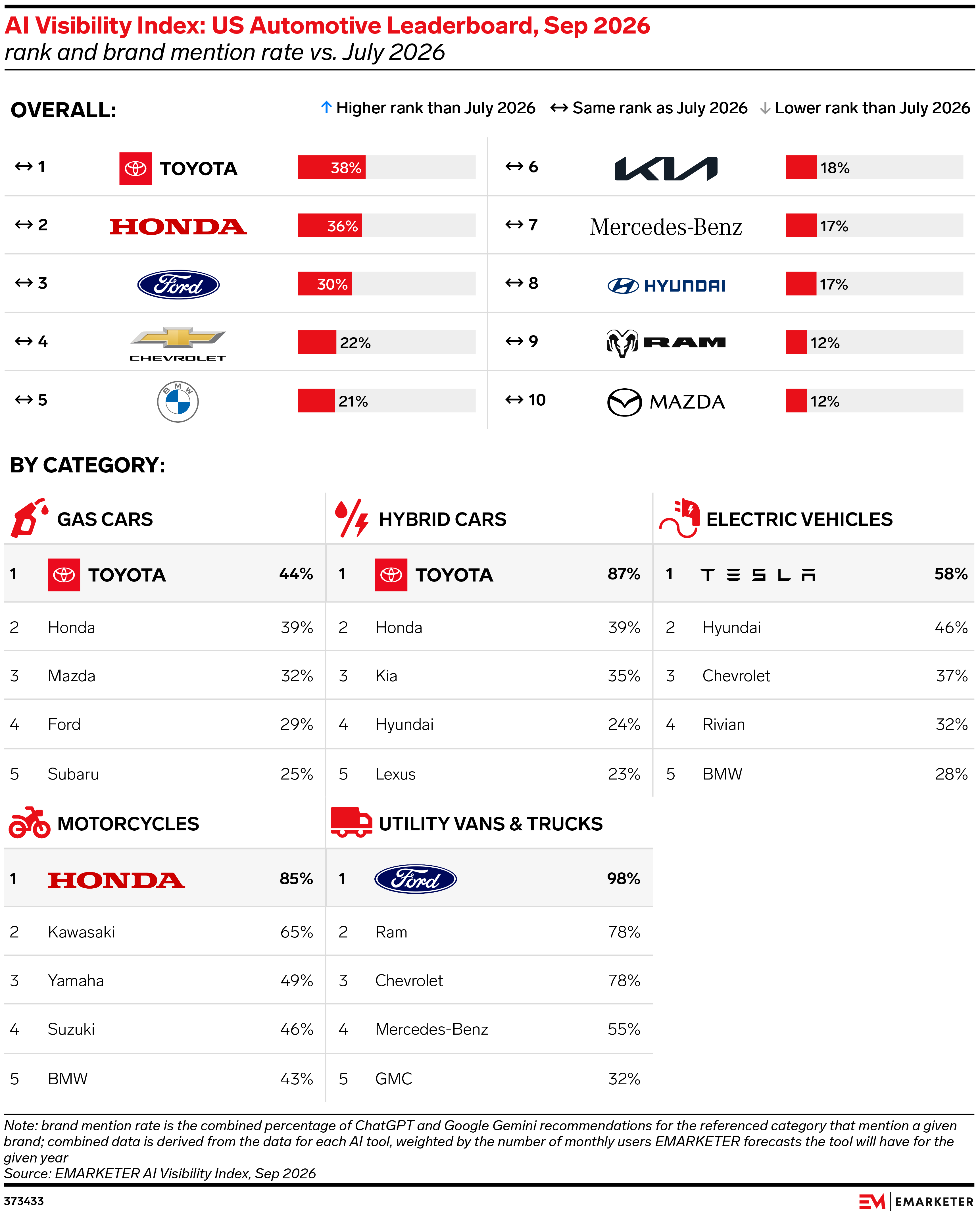 AI Visibility Index: US Automotive Leaderboard, Sep 2026