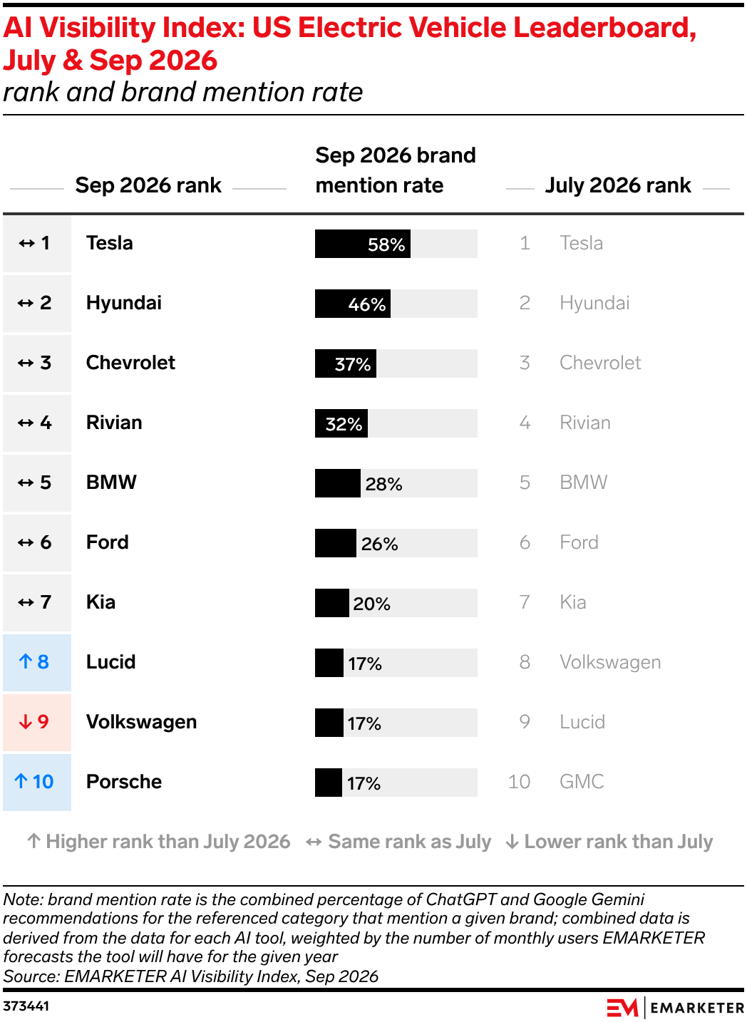 AI Visibility Index: US Electric Vehicle Leaderboard, July & Sep 2026