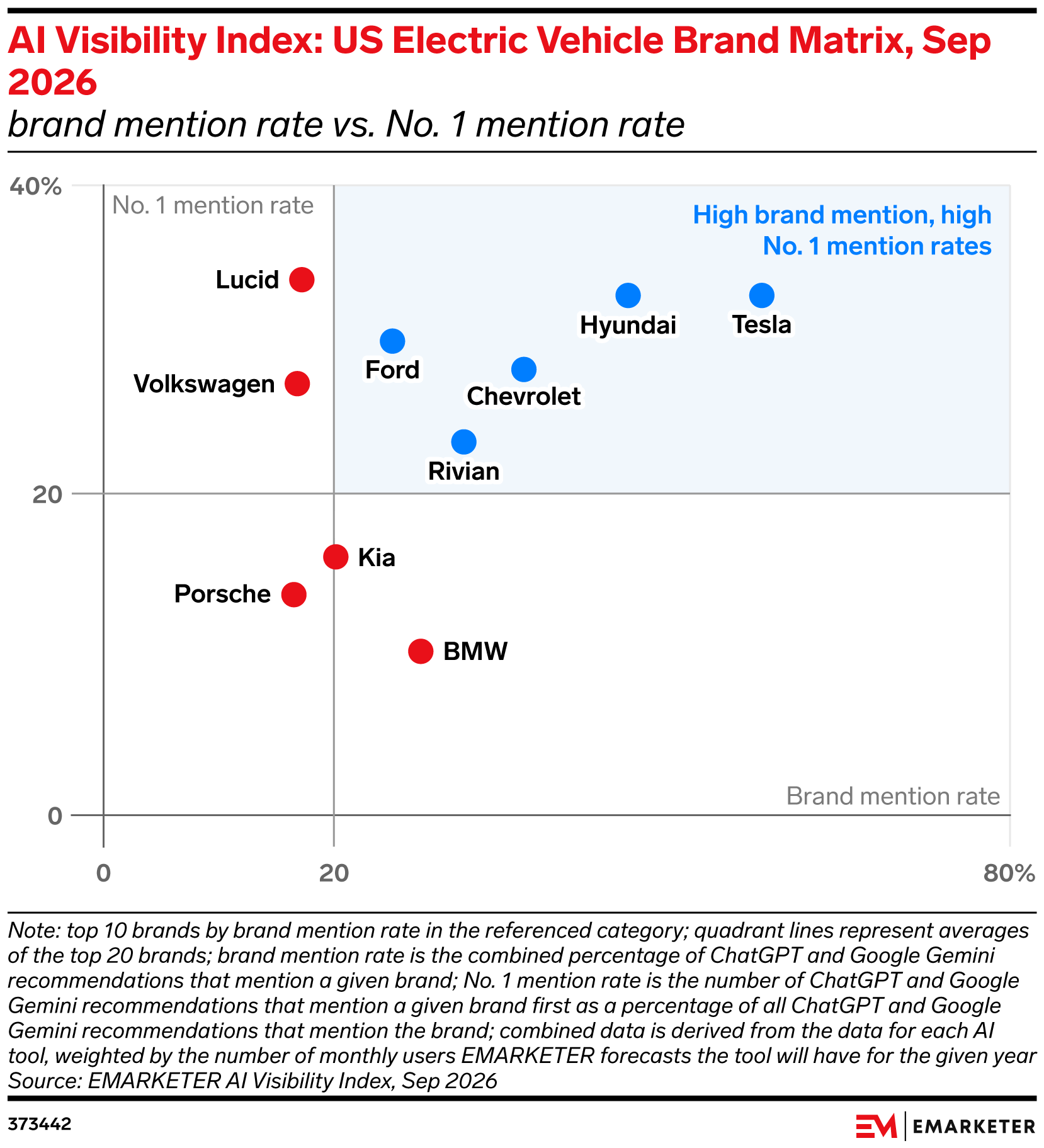 AI Visibility Index: US Electric Vehicle Brand Matrix, Sep 2026