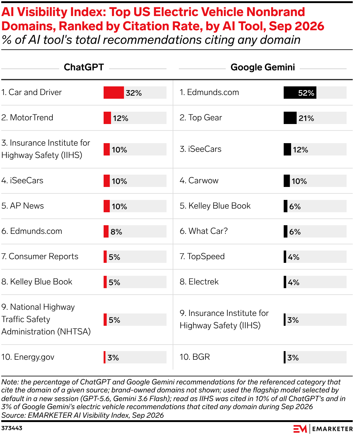AI Visibility Index: Top US Electric Vehicle Nonbrand Domains, Ranked by Citation Rate, by AI Tool, Sep 2026
