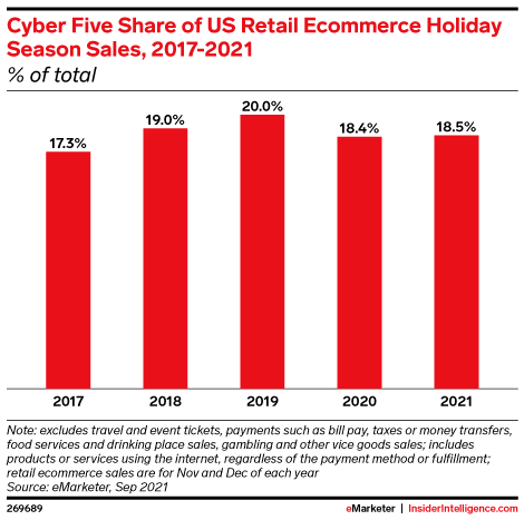 Cyber Five Share of US Retail Ecommerce Holiday Season Sales, 2017-2021 (% of total)