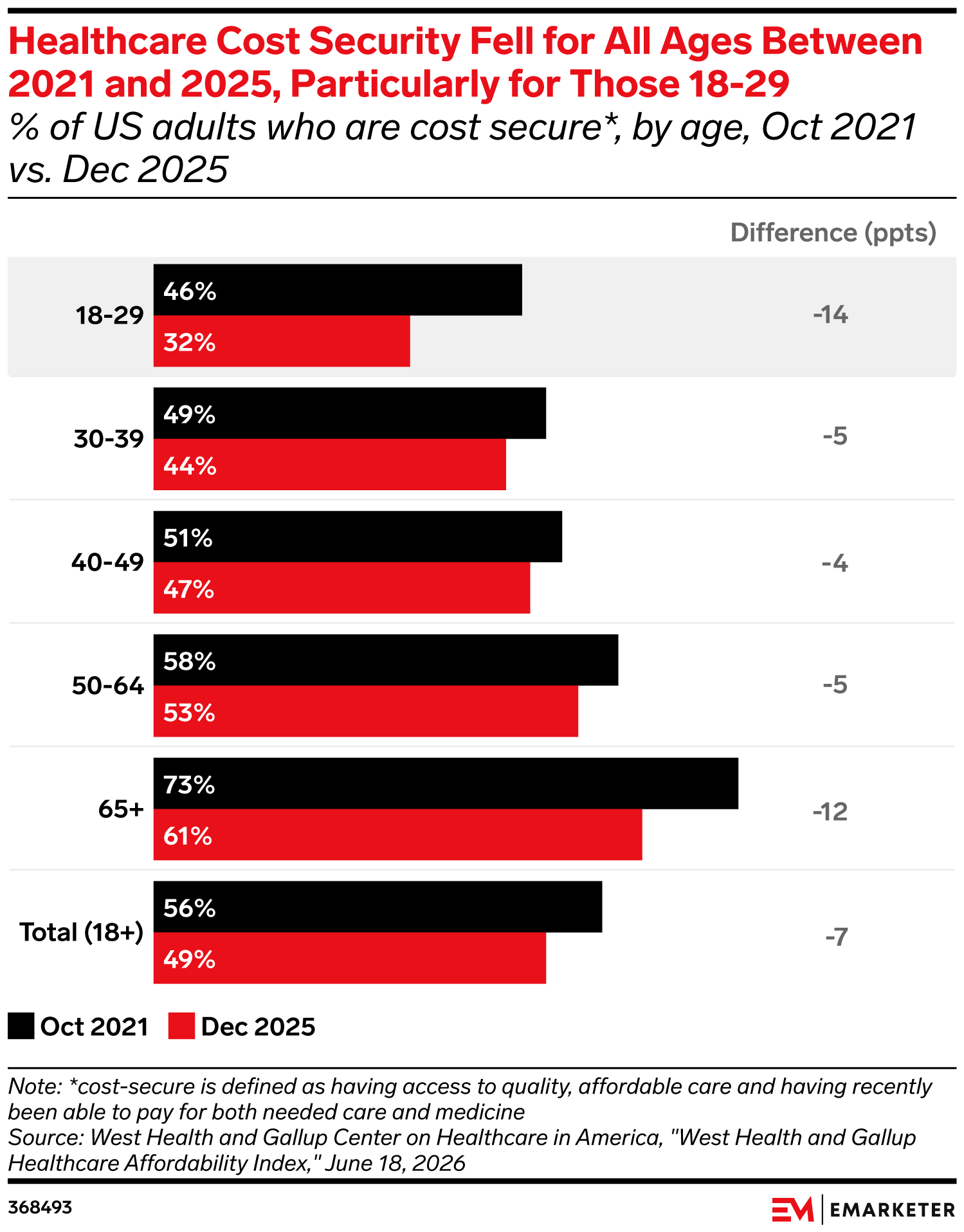 Healthcare Cost Security Fell for All Ages Between 2021 and 2025, Most Steeply Among Ages 18-29