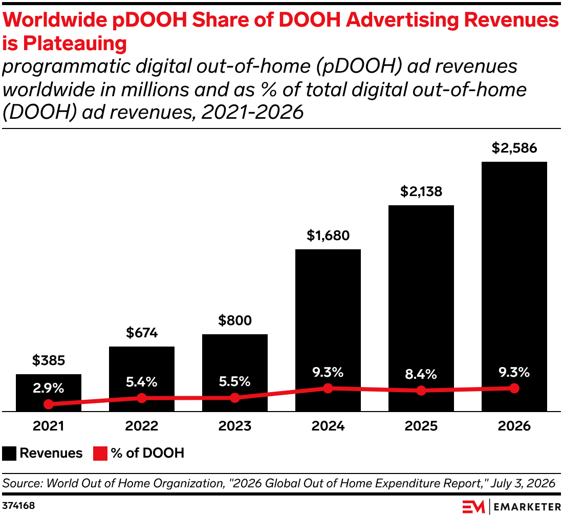 Worldwide pDOOH Share of DOOH Advertising Revenues is Plateauing