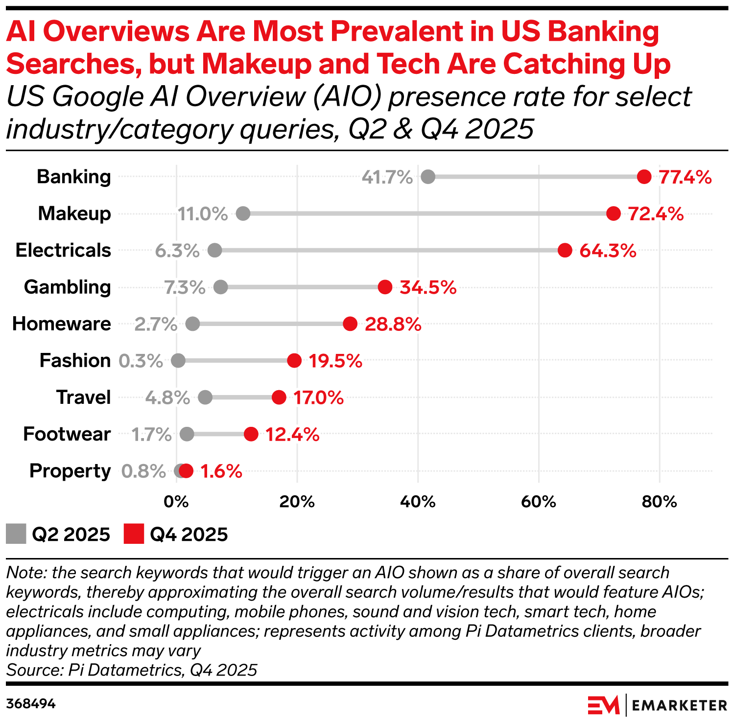AI Overviews Are Most Prevalent in US Banking Searches, but Makeup and Tech Are Catching Up