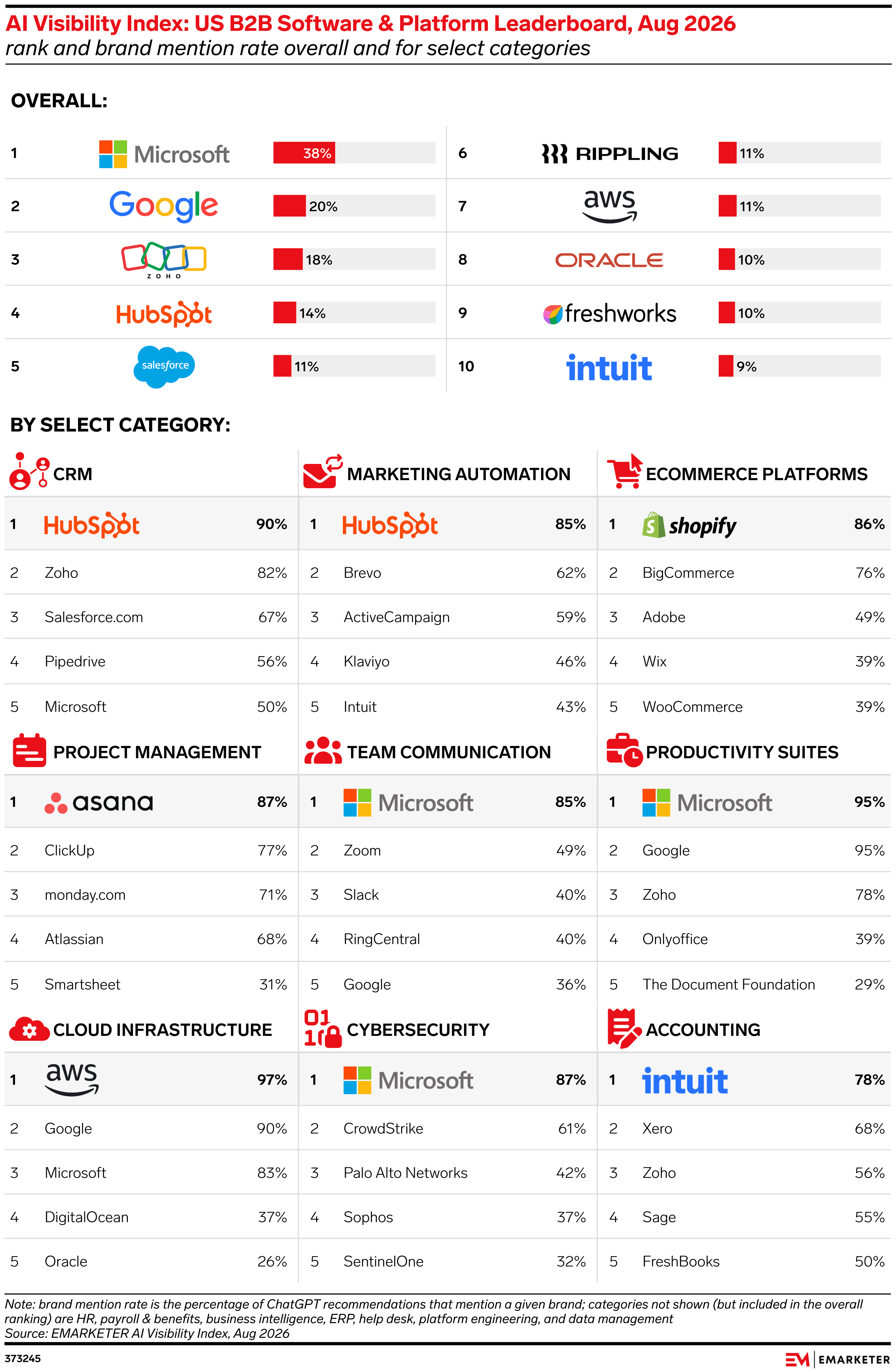 AI Visibility Index: US B2B Software & Platform Leaderboard, Aug 2026