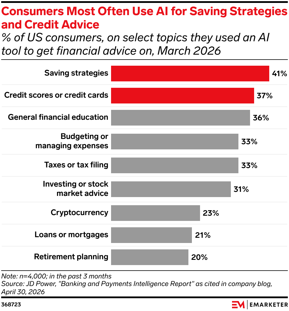 Consumers Most Often Use AI for Saving Strategies and Credit Advice
