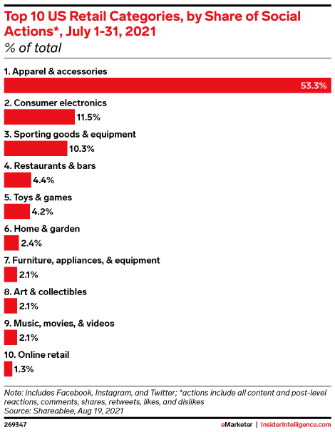 Top 10 US Retail Categories, by Share of Social Actions*, July 1-31, 2021 (% of total)