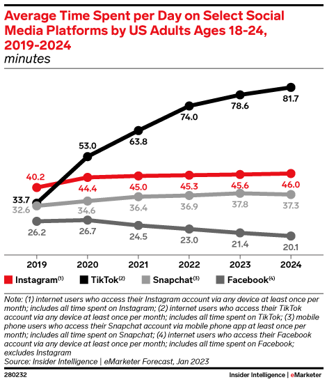 Average Time Spent per Day on Select Social Media by US Users Ages 18-24, 2019-2024 (minutes)