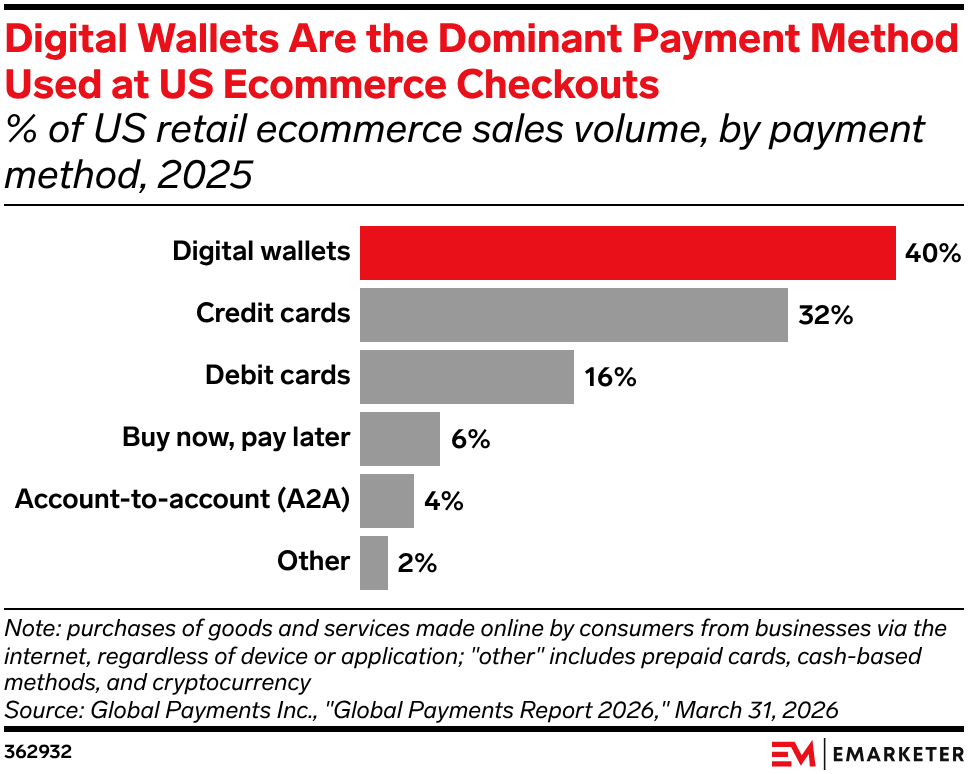 Digital Wallets Are the Dominant Payment Method Used at US Ecommerce Checkouts