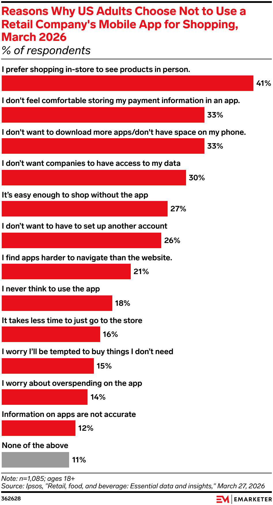 Reasons Why US Adults Choose Not to Use a Retail Company's Mobile App for Shopping, March 2026