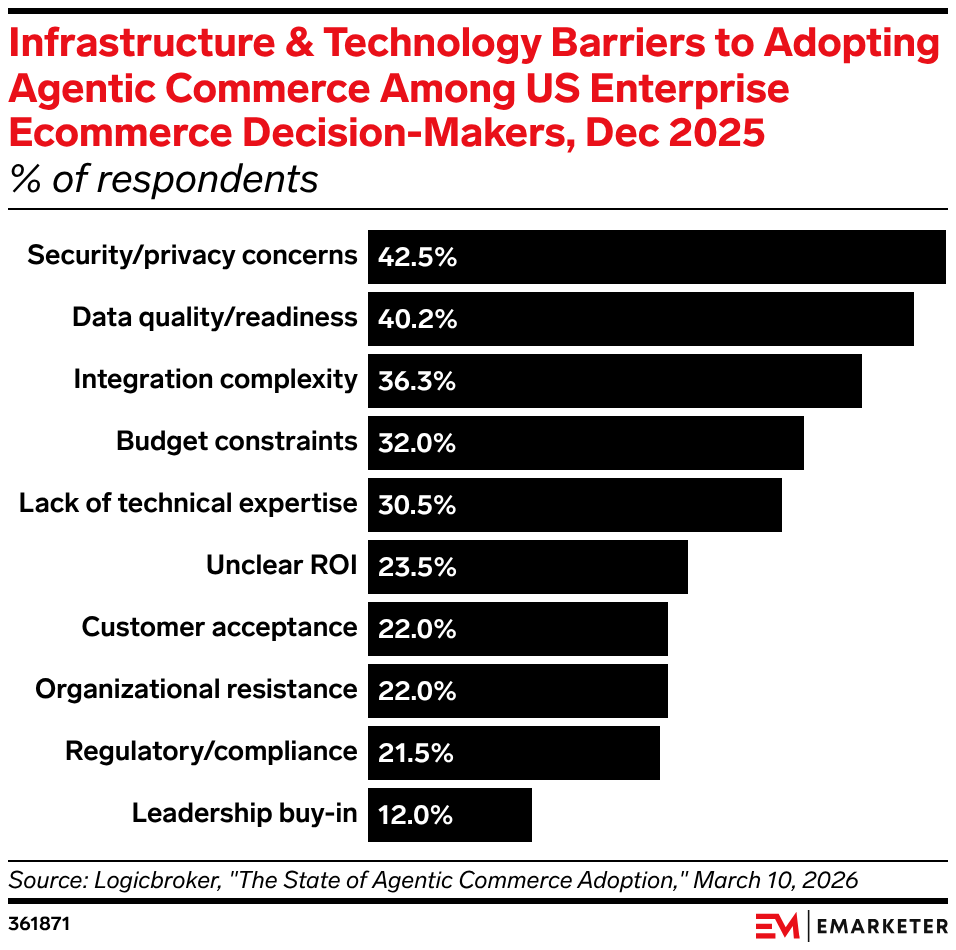 Infrastructure & Technology Barriers to Adopting Agentic Commerce Among US Enterprise Ecommerce Decision-Makers, Dec 2025