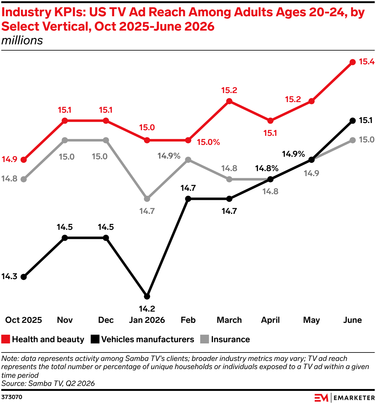 Industry KPIs: US TV Ad Reach Among Adults Ages 20-24, by Select Vertical, Oct 2025-June 2026